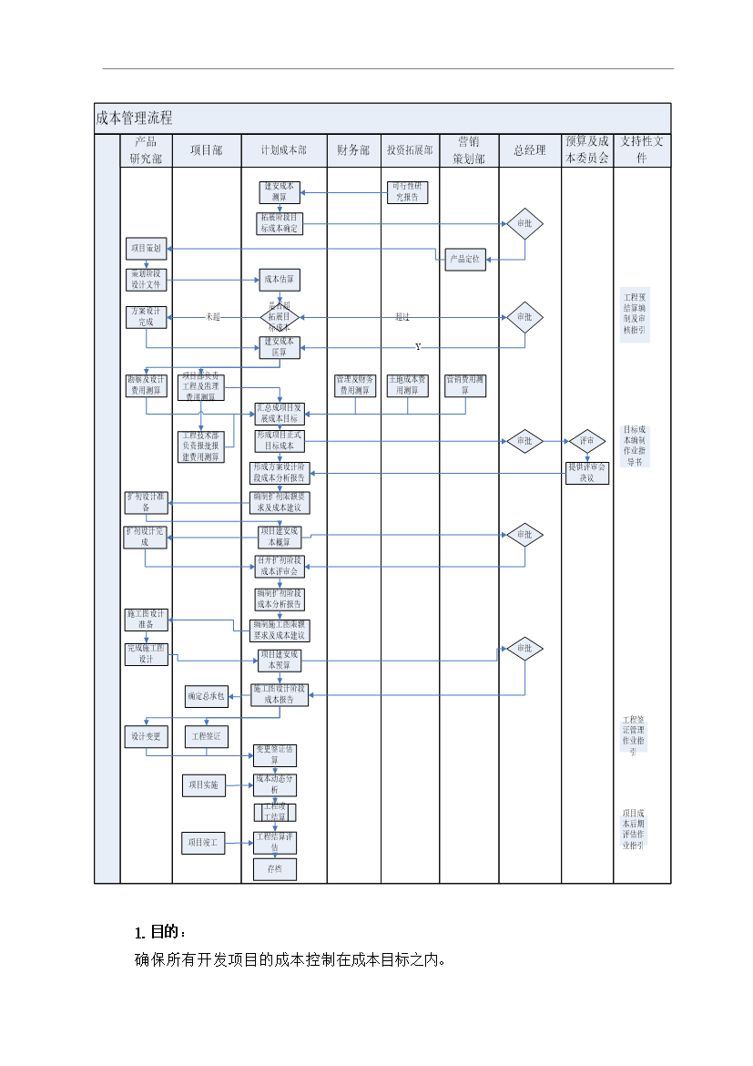 【定稿】萬科集團房地產開發成本管理流程管理資料_制度匯編